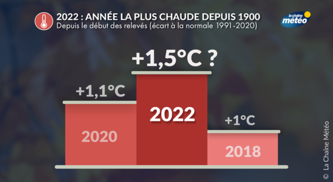 2022 sera l'année la plus chaude depuis 1900
